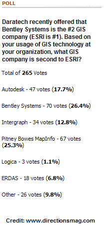 Directions Magazine Poll